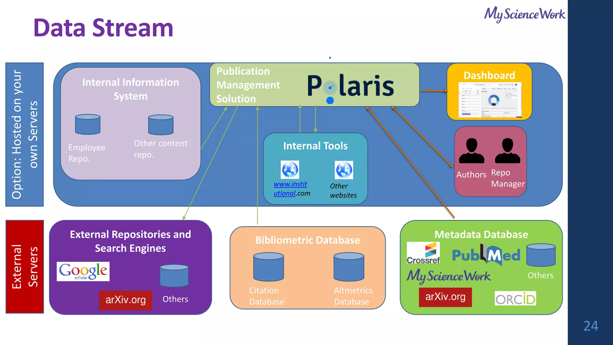 Data Stream
Publication
Management
Solution
Dashboard
Internal Information
System
Employee
Repo.
Other content
repo.
Internal Tools
www.instit
utional.com
Other
websites
Bibliometric Database
Citation
Database
Altmetrics
Database
Metadata Database
Others
External Repositories and
Search Engines
Others
Option:Hostedonyour
ownServers
External
Servers
Authors Repo
Manager
24
 