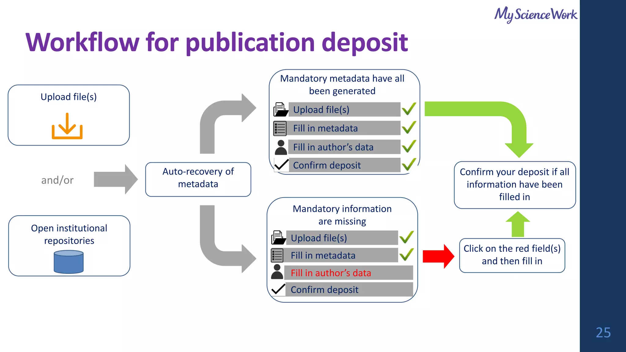 Workflow for publication deposit
and/or
Upload file(s)
Auto-recovery of
metadata
Mandatory metadata have all
been generated
Mandatory information
are missing
Confirm your deposit if all
information have been
filled in
Click on the red field(s)
and then fill in
Upload file(s)
Fill in metadata
Fill in author’s data
Confirm deposit
Upload file(s)
Fill in metadata
Fill in author’s data
Confirm deposit
Open institutional
repositories
25
 
