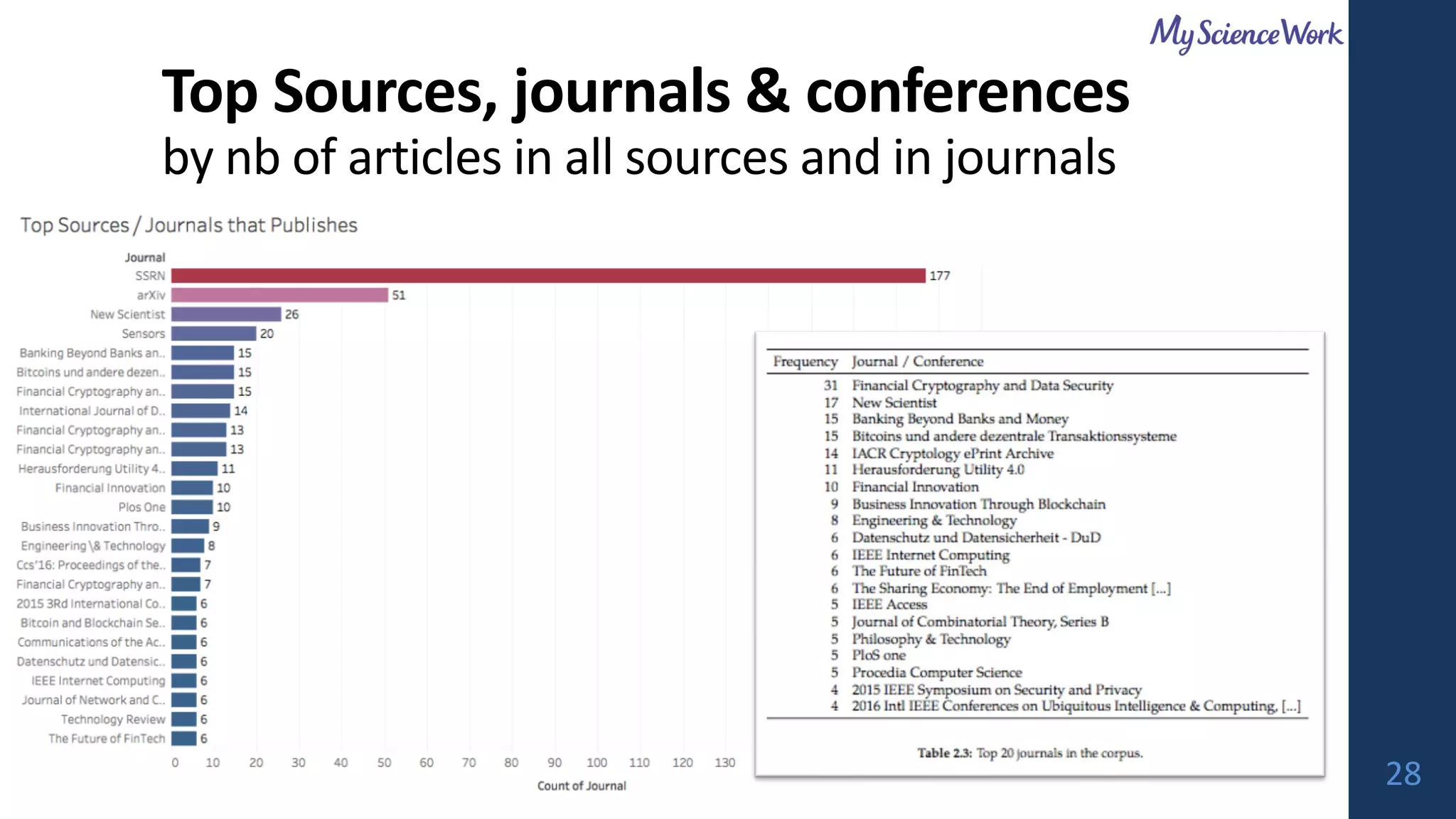 Top Sources, journals & conferences
by nb of articles in all sources and in journals
28
 