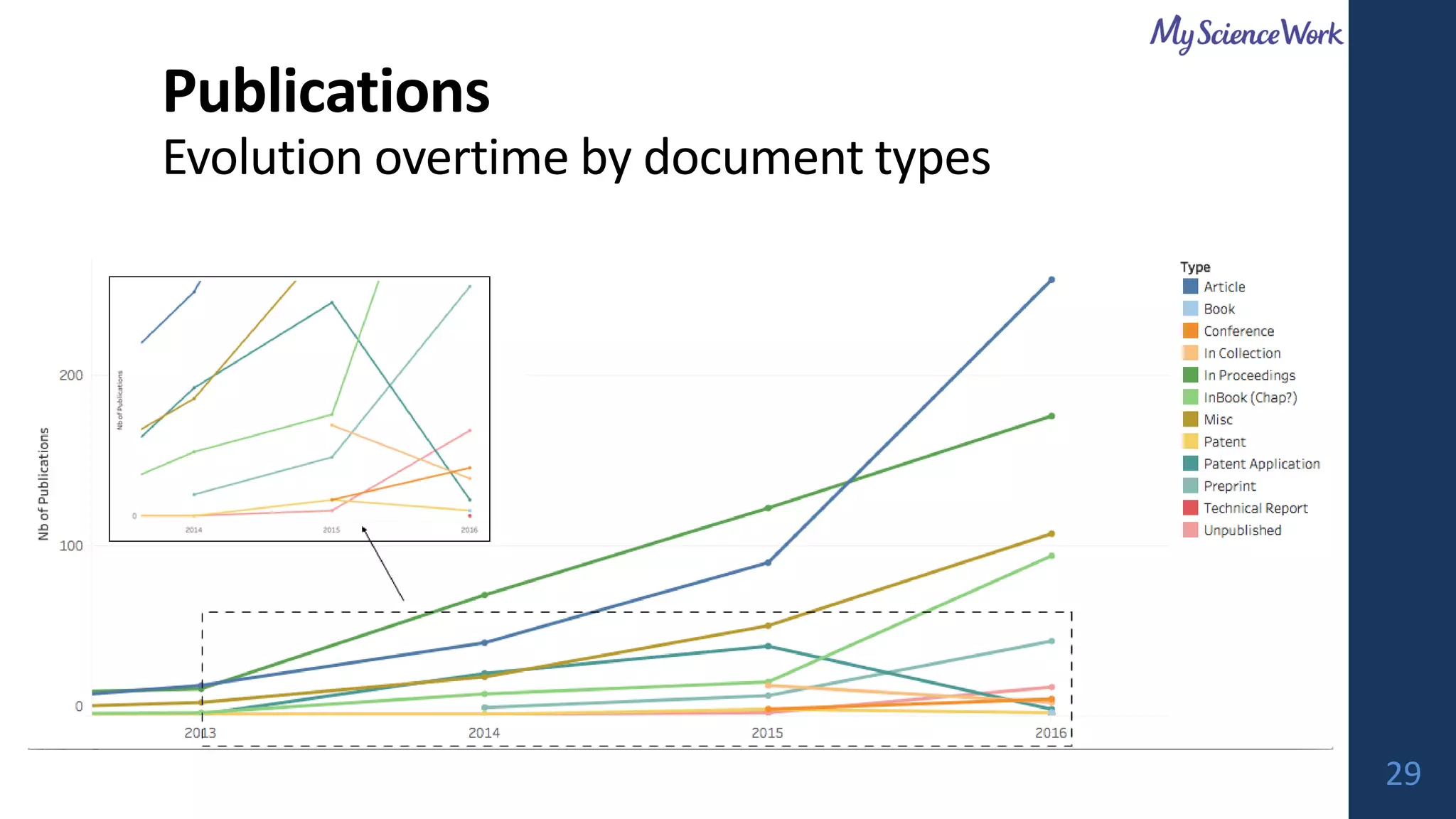 Publications
Evolution overtime by document types
29
 