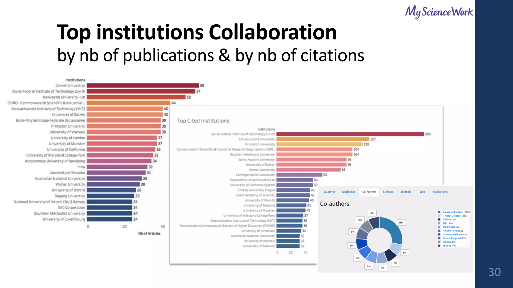 Top institutions Collaboration
by nb of publications & by nb of citations
30
 