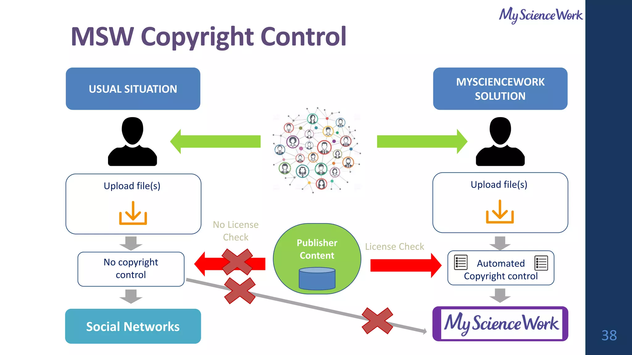 MSW Copyright Control
USUAL SITUATION
MYSCIENCEWORK
SOLUTION
Upload file(s) Upload file(s)
No copyright
control
Publisher
Content
Automated
Copyright control
License Check
Social Networks
No License
Check
38
 