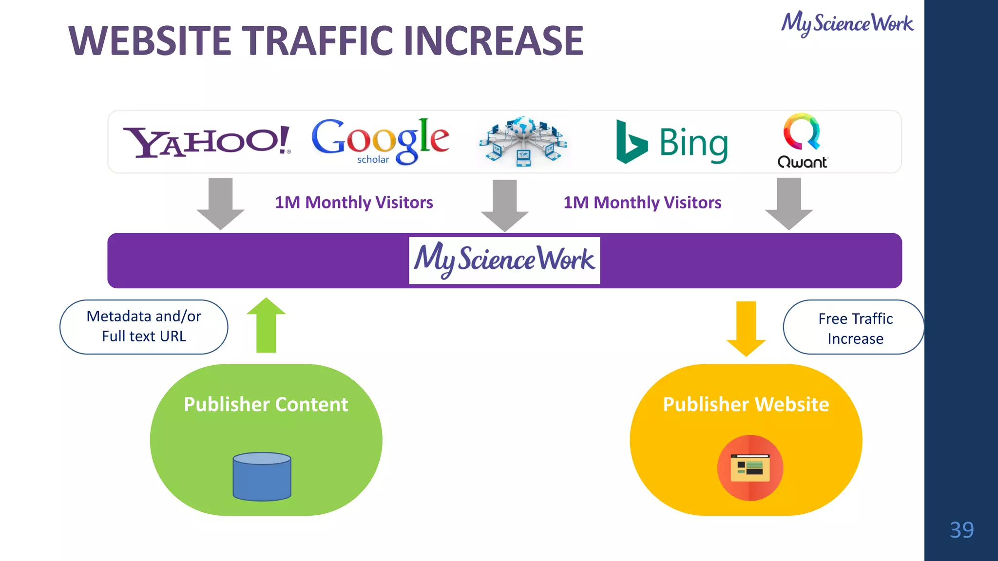 WEBSITE TRAFFIC INCREASE
Publisher Content
Metadata and/or
Full text URL
Publisher Website
1M Monthly Visitors 1M Monthly Visitors
Free Traffic
Increase
39
 