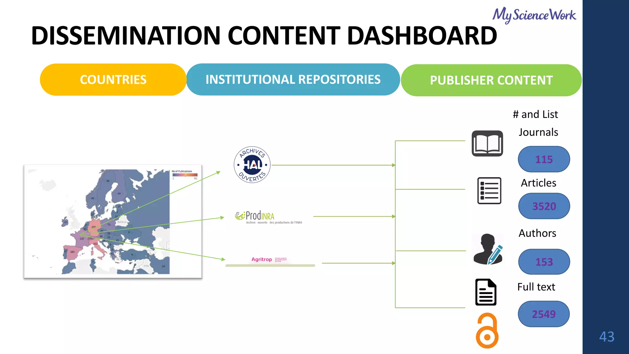 DISSEMINATION CONTENT DASHBOARD
PUBLISHER CONTENT
Journals
Articles
Authors
Full text
115
3520
153
2549
INSTITUTIONAL REPOSITORIESCOUNTRIES
# and List
43
 