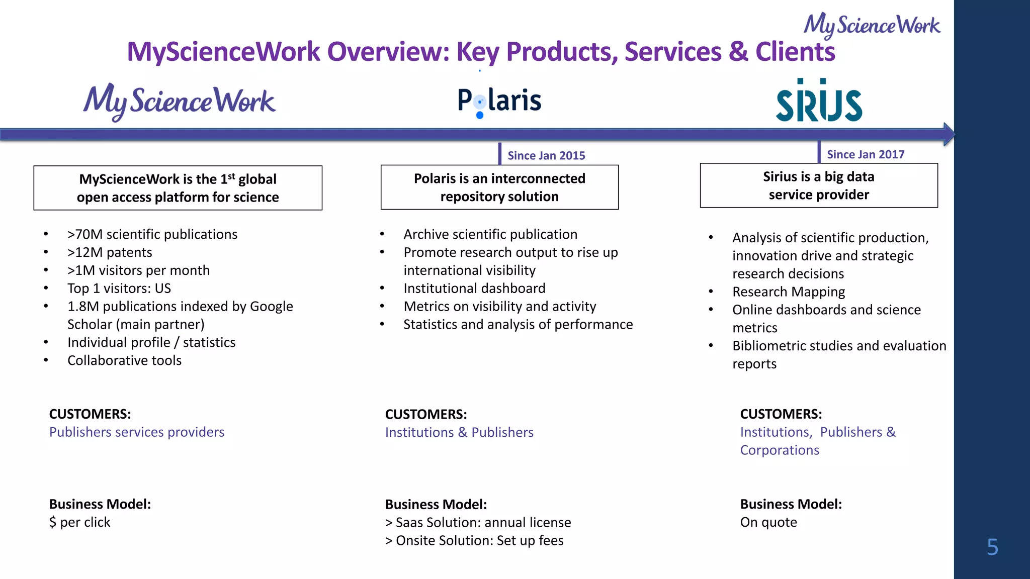 MyScienceWork Overview: Key Products, Services & Clients
• Analysis of scientific production,
innovation drive and strategic
research decisions
• Research Mapping
• Online dashboards and science
metrics
• Bibliometric studies and evaluation
reports
• Archive scientific publication
• Promote research output to rise up
international visibility
• Institutional dashboard
• Metrics on visibility and activity
• Statistics and analysis of performance
• >70M scientific publications
• >12M patents
• >1M visitors per month
• Top 1 visitors: US
• 1.8M publications indexed by Google
Scholar (main partner)
• Individual profile / statistics
• Collaborative tools
Sirius is a big data
service provider
Polaris is an interconnected
repository solution
MyScienceWork is the 1st global
open access platform for science
Since Jan 2015 Since Jan 2017
CUSTOMERS:
Institutions & Publishers
Business Model:
> Saas Solution: annual license
> Onsite Solution: Set up fees
CUSTOMERS:
Institutions, Publishers &
Corporations
Business Model:
On quote
CUSTOMERS:
Publishers services providers
Business Model:
$ per click
5
 