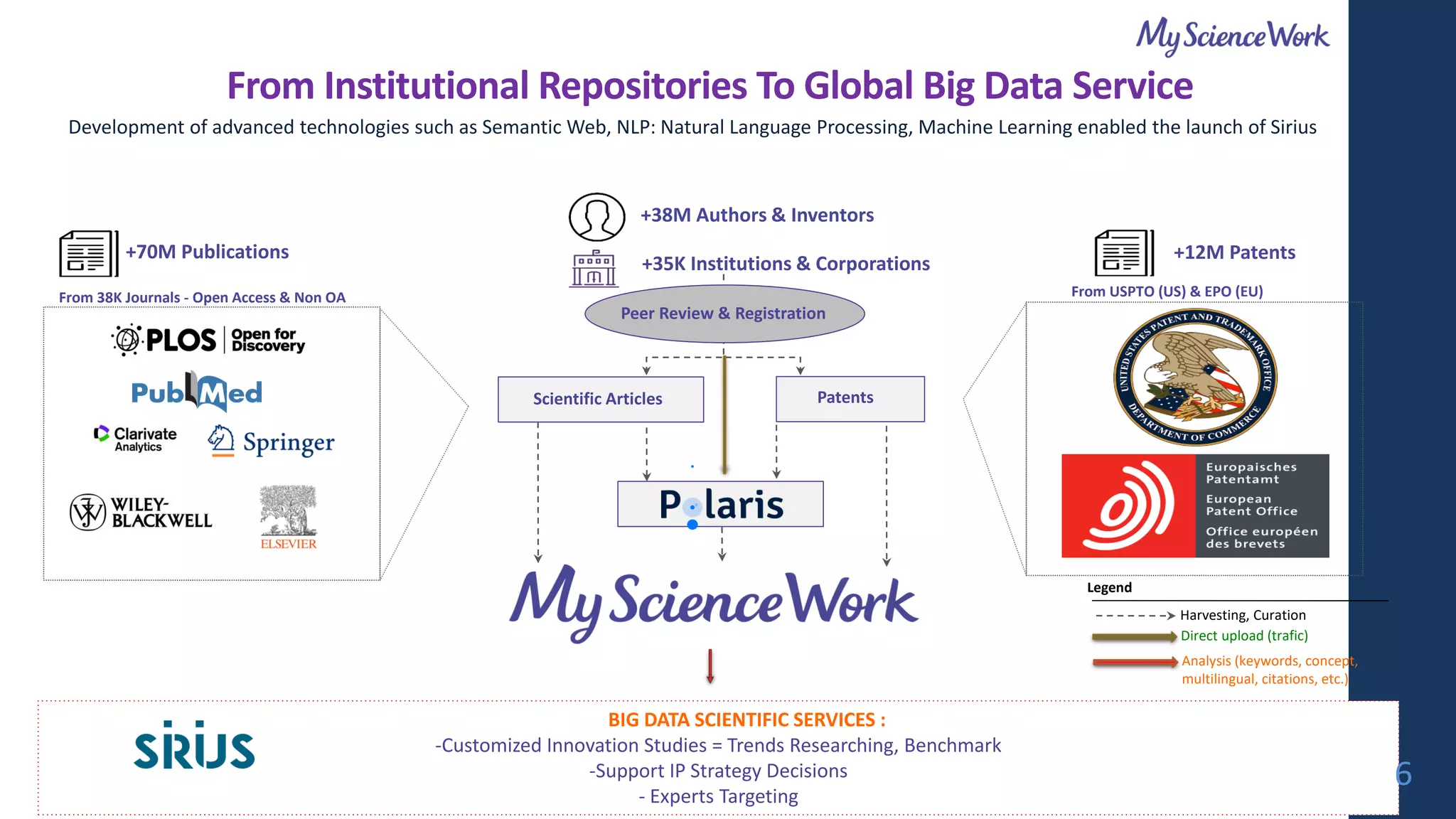 From Institutional Repositories To Global Big Data Service
Development of advanced technologies such as Semantic Web, NLP: Natural Language Processing, Machine Learning enabled the launch of Sirius
+70M Publications
+38M Authors & Inventors
Patents
BIG DATA SCIENTIFIC SERVICES :
-Customized Innovation Studies = Trends Researching, Benchmark
-Support IP Strategy Decisions
- Experts Targeting
Peer Review & Registration
Legend
Harvesting, Curation
Scientific Articles
+12M Patents
+35K Institutions & Corporations
Analysis (keywords, concept,
multilingual, citations, etc.)
Direct upload (trafic)
From 38K Journals - Open Access & Non OA From USPTO (US) & EPO (EU)
6
 