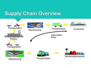 Supply Chain Overview
Warehousing
Warehousing
Transportation
Transportation
Vendors/plants/ports
Transportation
Factory
Transportation Customers
Information
flows
 