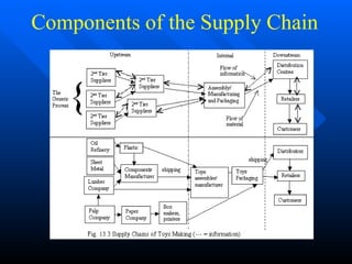 Components of the Supply Chain
 