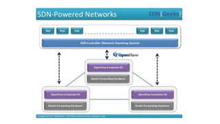 Performance Evaluation for Software Defined Networking (SDN) Based on Adaptive Resource Management