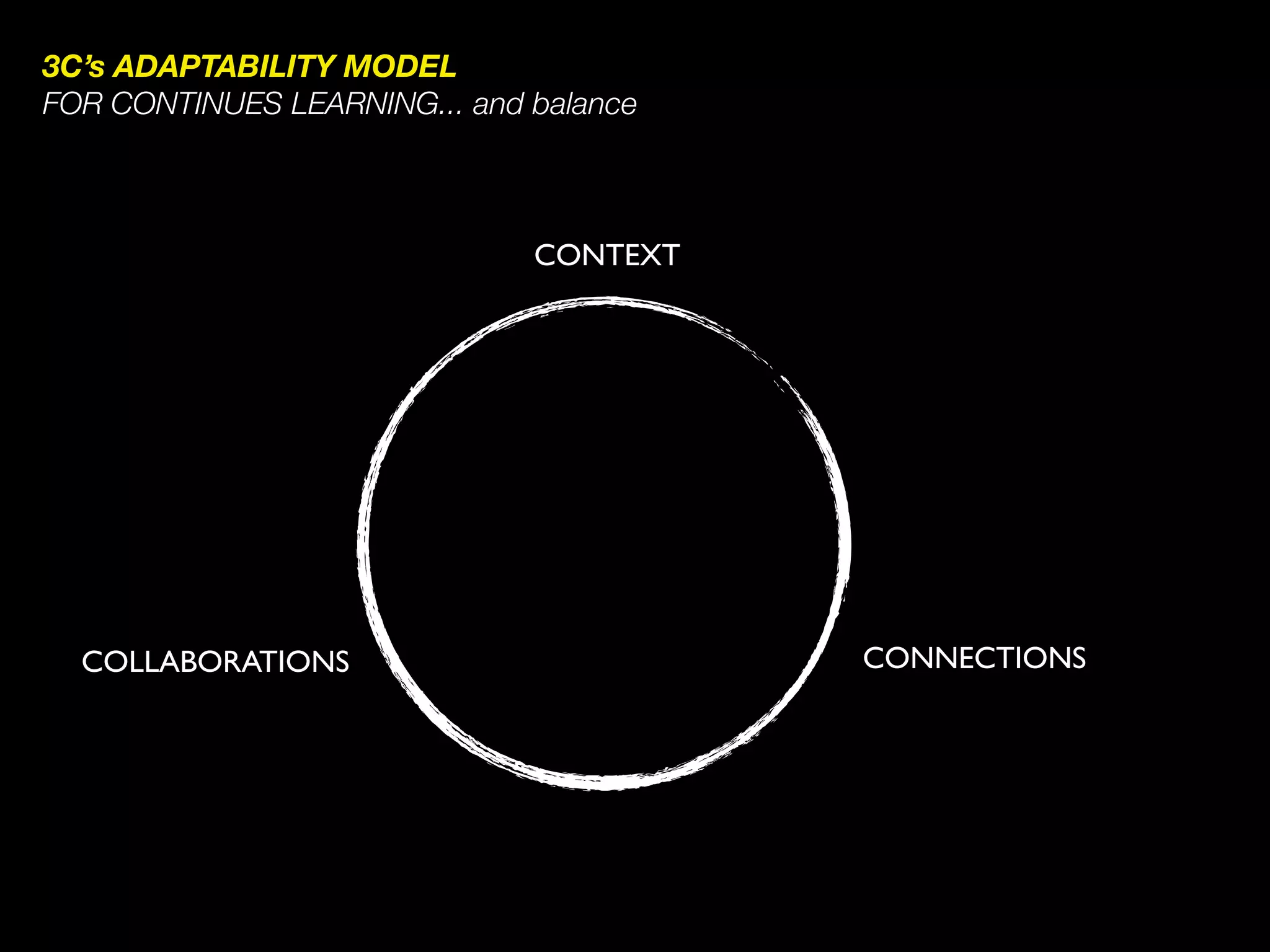 3C’s ADAPTABILITY MODEL
FOR CONTINUES LEARNING... and balance



                              CONTEXT




  COLLABORATIONS                        CONNECTIONS
 