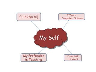 I Teach
Sulekha Vij             Computer Science




              My Self


  My Profession             From last
   is Teaching               16 years
 