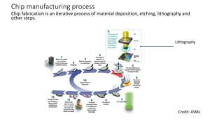 Chip manufacturing process
Chip fabrication is an iterative process of material deposition, etching, lithography and
other steps.
Credit: ASML
Lithography
 