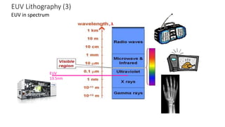 EUV Lithography (3)
EUV in spectrum
EUV
13.5nm
, λ
 