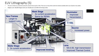 EUV Lithography (5)
• The size is similar to a school bus (only the scanner+Source parts in fab). There are so many others external modules available which are situated in the subfab.
• Weight is over 180,000 Kilogram with over 100,000 parts and 3000 interlockings cables.
 