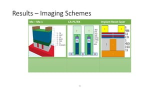 Results – Imaging Schemes
41
Mx – Mx-1 CA-PC/RX Implant Resist layer
 