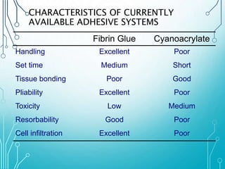 CHARACTERISTICS OF CURRENTLY 
AVAILABLE ADHESIVE SYSTEMS 
Fibrin Glue Cyanoacrylate 
Handling Excellent Poor 
Set time Medium Short 
Tissue bonding Poor Good 
Pliability Excellent Poor 
Toxicity Low Medium 
Resorbability Good Poor 
Cell infiltration Excellent Poor 
 