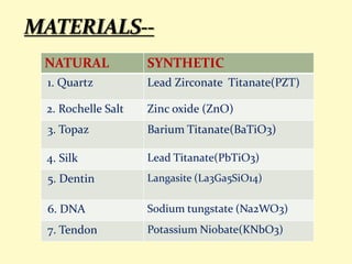 NATURAL SYNTHETIC
1. Quartz Lead Zirconate Titanate(PZT)
2. Rochelle Salt Zinc oxide (ZnO)
3. Topaz Barium Titanate(BaTiO3)
4. Silk Lead Titanate(PbTiO3)
5. Dentin Langasite (La3Ga5SiO14)
6. DNA Sodium tungstate (Na2WO3)
7. Tendon Potassium Niobate(KNbO3)
 