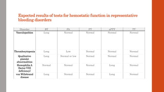 Expected results of tests for hemostatic function in representative
bleeding disorders
Disorder BT Plt PT aPTT TT
Vasculopathies Long Normal Normal Normal Normal
Thrombocytopenia Long Low Normal Normal Normal
Qualitative
platelet
abnormalities
Long Normal or low Normal Normal Normal
Hemophilia A
(factor VIII
deficiency)
Normal Normal Normal Long Normal
von Willebrand
disease
Long Normal Normal Long Normal
 