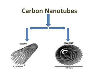 Carbon Nanotubes
 