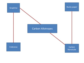 Bucky paperGraphine
Fullerene Carbon
Nanotube
Carbon Allotropes
 
