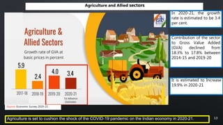 Source: Economic Survey 2020-21
Agriculture and Allied sectors
In 2020-21, the growth
rate is estimated to be 3.4
per cent.
Contribution of the sector
to Gross Value Added
(GVA) declined from
18.3% to 17.8% between
2014-15 and 2019-20
It is estimated to Increase
19.9% in 2020-21
Agriculture is set to cushion the shock of the COVID-19 pandemic on the Indian economy in 2020-21. 13
 