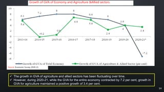 Growth of GVA of Economy and Agriculture &Allied sectors
 The growth in GVA of agriculture and allied sectors has been fluctuating over time.
 However, during 2020-21, while the GVA for the entire economy contracted by 7.2 per cent, growth in
GVA for agriculture maintained a positive growth of 3.4 per cent.
Source: Economic Survey 2020-21
14
 