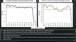 Growth in Foregin Tourist arraivals to India Growth in Tourism Foregin Exchange Earning
Source: Ministry of tourism
 International arrivals fell by 72 per cent globally over the first ten months of 2020
 India ranked 23rd in the world in terms of international tourist arrivals in 2019
 The country accounts for 1.23 per cent of world’s international tourist arrivals and 4.97 per cent of Asia & Pacific’s
international tourist arrivals
 India ranks 12th in the world and 7th in Asia & Pacific in terms of tourism foreign exchange earnings (2 % of world
tourism FEE)
24
 