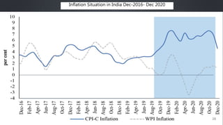 Inflation Situation in India Dec-2016- Dec 2020
28
 