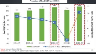 Projection of Real GDP for 2020-21
Source: Economic Survey 2020-21
Note: India’s Real GDP growth (2020) for Q1 and Q2 and Q3 is -23.9%, -7.5 % and 0.4% respectively.
30
 