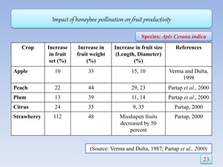 Crop Increase
in fruit
set (%)
Increase in
fruit weight
(%)
Increase in fruit size
(Length, Diameter)
(%)
References
Apple 10 33 15, 10 Verma and Dulta,
1998
Peach 22 44 29, 23 Partap et al., 2000
Plum 13 39 11, 14 Partap et al., 2000
Citrus 24 35 9, 35 Partap, 2000
Strawberry 112 48 Misshapen fruits
decreased by 50
percent
Partap, 2000
(Source: Verma and Dulta, 1987; Partap et al., 2000)
Impact of honeybee pollination on fruit productivity
23
Species: Apis Cerana indica
 