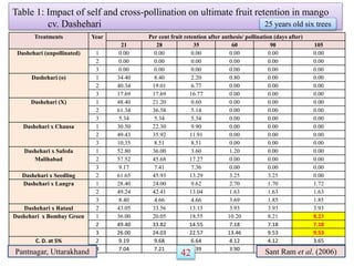 Table 1: Impact of self and cross-pollination on ultimate fruit retention in mango
cv. Dashehari
Treatments Year Per cent fruit retention after anthesis/ pollination (days after)
21 28 35 60 90 105
Dashehari (unpollinated) 1 0.00 0.00 0.00 0.00 0.00 0.00
2 0.00 0.00 0.00 0.00 0.00 0.00
3 0.00 0.00 0.00 0.00 0.00 0.00
Dashehari (ɵ) 1 34.40 8.40 2.20 0.80 0.00 0.00
2 40.34 19.01 6.77 0.00 0.00 0.00
3 17.69 17.69 16.77 0.00 0.00 0.00
Dashehari (X) 1 48.40 21.20 0.60 0.00 0.00 0.00
2 61.34 36.58 5.14 0.00 0.00 0.00
3 5.34 5.34 5.34 0.00 0.00 0.00
Dashehari x Chausa 1 30.50 22.30 9.90 0.00 0.00 0.00
2 49.43 35.92 11.91 0.00 0.00 0.00
3 10.35 8.51 8.51 0.00 0.00 0.00
Dashehari x Safeda
Malihabad
1 52.80 36.00 3.60 1.20 0.00 0.00
2 57.52 45.68 17.27 0.00 0.00 0.00
3 9.17 7.41 7.36 0.00 0.00 0.00
Dashehari x Seedling 2 61.65 45.93 13.29 3.25 3.25 0.00
Dashehari x Langra 1 28.40 24.00 9.62 2.70 1.70 1.72
2 49.24 42.41 13.04 1.63 1.63 1.63
3 8.40 4.66 4.66 3.69 1.85 1.85
Dashehari x Rataul 2 43.05 33.56 13.13 3.93 3.93 3.93
Dashehari x Bombay Green 1 36.00 20.05 18.55 10.20 8.21 8.23
2 49.40 33.82 14.55 7.18 7.18 7.18
3 26.00 24.03 22.57 13.46 9.53 9.53
C. D. at 5% 2 9.19 9.68 6.64 4.12 4.12 3.65
3 7.04 7.21 7.39 3.90 3.90 4.00
Pantnagar, Uttarakhand Sant Ram et al. (2006)
25 years old six trees
42
 