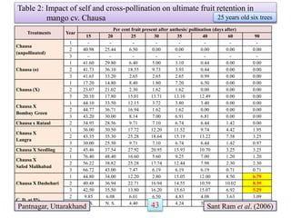 Table 2: Impact of self and cross-pollination on ultimate fruit retention in
mango cv. Chausa
Treatments Year
Per cent fruit present after anthesis/ pollination (days after)
15 20 25 30 35 40 60 90
Chausa
(unpollinated)
1 - - - - - - - -
2 40.98 25.44 6.50 0.00 0.00 0.00 0.00 0.00
3 - - - - - - - -
Chausa (ɵ)
1 41.60 29.80 6.40 5.00 3.10 0.44 0.00 0.00
2 41.73 36.10 18.55 9.73 3.93 0.44 0.00 0.00
3 41.65 33.20 2.65 2.65 2.65 0.99 0.00 0.00
Chausa (X)
1 17.20 14.80 8.40 1.80 7.20 6.50 0.00 0.00
2 23.07 21.02 2.30 1.62 1.62 0.00 0.00 0.00
3 20.10 17.80 15.01 13.71 13.10 12.49 0.00 0.00
Chausa X
Bombay Green
1 44.10 33.50 12.15 3.72 3.80 3.40 0.00 0.00
2 44.77 36.71 16.94 1.62 1.62 0.00 0.00 0.00
3 43.20 30.00 8.14 7.00 6.91 6.81 0.00 0.00
Chausa x Rataul 2 34.95 28.56 9.71 7.10 6.74 6.44 1.42 0.00
Chausa X
Langra
1 36.00 30.50 17.72 12.20 11.52 9.74 4.42 1.95
2 43.35 35.30 25.28 18.64 15.19 13.22 7.38 3.25
3 30.00 25.50 9.71 7.10 6.74 6.44 1.42 0.97
Chausa X Seedling 2 45.46 37.54 27.92 20.95 15.93 10.70 3.25 3.25
Chausa X
Safed Malihabad
1 76.40 48.40 16.60 5.60 9.25 7.00 1.20 1.20
2 56.22 38.82 25.28 17.74 12.44 7.98 2.30 2.30
3 66.72 43.00 7.47 6.19 6.19 6.19 0.71 0.71
Chausa X Dashehari
1 44.80 34.00 12.20 2.80 15.05 12.00 8.50 6.79
2 40.48 36.94 22.71 16.94 14.55 10.59 10.02 8.39
3 42.50 35.50 13.80 16.20 15.63 15.07 6.92 5.29
C. D. at 5%
2 9.85 6.08 6.01 6.50 4.83 4.08 3.63 3.09
3 N. S. N. S. 4.40 4.34 4.24 3.99 3.25 2.91
Pantnagar, Uttarakhand Sant Ram et al. (2006)
25 years old six trees
43
 