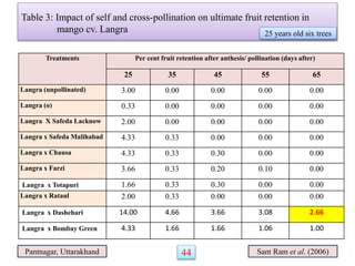 Table 3: Impact of self and cross-pollination on ultimate fruit retention in
mango cv. Langra
Treatments Per cent fruit retention after anthesis/ pollination (days after)
25 35 45 55 65
Langra (unpollinated) 3.00 0.00 0.00 0.00 0.00
Langra (ɵ) 0.33 0.00 0.00 0.00 0.00
Langra X Safeda Lacknow 2.00 0.00 0.00 0.00 0.00
Langra x Safeda Malihabad 4.33 0.33 0.00 0.00 0.00
Langra x Chausa 4.33 0.33 0.30 0.00 0.00
Langra x Farzi 3.66 0.33 0.20 0.10 0.00
Langra x Totapuri 1.66 0.33 0.30 0.00 0.00
Langra x Rataul 2.00 0.33 0.00 0.00 0.00
Langra x Dashehari 14.00 4.66 3.66 3.08 2.66
Langra x Bombay Green 4.33 1.66 1.66 1.06 1.00
Pantnagar, Uttarakhand Sant Ram et al. (2006)
25 years old six trees
44
 
