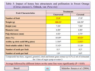 Fruit Characteristics
Treatments
Uncovered Covered
Number of fruit 23.0a 17.0b
Weight (g) 180.21a 168.50b
Height (cm) 7.20a 7.00a
Diameter (cm) 6.80a 6.80a
Pulp thickness (mm) 4.82a 4.75a
Juice (%) 45.09a 45.52a
Acidity (g citric acid/100 g juice) 1.164b 1.411a
Total soluble solids (º Brix) 11.43a 11.18a
Number of seeds per fruit 8.1a 8.2a
Number of seeds per bud 1.0a 0.8b
Table 5: Impact of honey bee attractancts and pollination in Sweet Orange
(Citrus sinensis L. Osbeck, var. Pera-rio)
Brazil Malerbo- Souza et al. (2004)
Average followed by different letters on the same line were significantly (P < 0.05)
46
Compounds bee-here, eugenol, geraniol, citral and lemon grass extract @ 0.2% (2 ml of extractant
for 1 litre of sugar syrup or water )
 