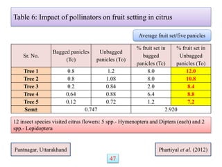 Table 6: Impact of pollinators on fruit setting in citrus
Sr. No.
Bagged panicles
(Tc)
Unbagged
panicles (To)
% fruit set in
bagged
panicles (Tc)
% fruit set in
Unbagged
panicles (To)
Tree 1 0.8 1.2 8.0 12.0
Tree 2 0.8 1.08 8.0 10.8
Tree 3 0.2 0.84 2.0 8.4
Tree 4 0.64 0.88 6.4 8.8
Tree 5 0.12 0.72 1.2 7.2
Sem± 0.747 2.920
Pantnagar, Uttarakhand Phartiyal et al. (2012)
Average fruit set/five panicles
12 insect species visited citrus flowers: 5 spp.- Hymenoptera and Diptera (each) and 2
spp.- Lepidoptera
47
 