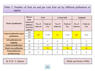 Table 7: Number of fruit set and per cent fruit set by different pollination in
sapota
Mode of pollination
Flower
buds
observed
pollinate
d of each
cultivar
CO-2 Cricket ball Kalipatti
No. of
fruit set
Fruit set
(%)
No. of
fruits set
Fruit set
(%)
No. of
fruit set
Fruit set
(%)
Natural pollination (open
pollination)
928
167 17.99 62 11.43 205 26.4
542
787
Self pollination (by
bagging)
50 2 4 0 0 2
Hand self pollination 50 7 14 5 10 9 18
Hand cross pollination 50 17 34 15 30 22 44
Emasculation for
parthenocarpy
50 0 0 0 0 0 0
48
Mulla and Desle (1990)
M. P. K. V., Rahuri
 