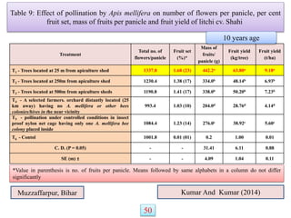Table 9: Effect of pollination by Apis mellifera on number of flowers per panicle, per cent
fruit set, mass of fruits per panicle and fruit yield of litchi cv. Shahi
Treatment
Total no. of
flowers/panicle
Fruit set
(%)*
Mass of
fruits/
panicle (g)
Fruit yield
(kg/tree)
Fruit yield
(t/ha)
T1 - Trees located at 25 m from apiculture shed 1337.8 1.68 (23) 442.2a 63.80a 9.18a
T2 - Trees located at 250m from apiculture shed 1230.4 1.38 (17) 334.0b 48.14b 6.93b
T3 - Trees located at 500m from apiculture sheds 1190.8 1.41 (17) 338.0b 50.20b 7.23b
T4 - A selected farmers. orchard distantly located (25
km away) having no A. mellifera or other bees
colonies/hives in the near vicinity
993.4 1.03 (10) 204.0d 28.76d 4.14d
T5 - pollination under controlled conditions in insect
proof nylon net cage having only one A. mellifera bee
colony placed inside
1084.4 1.23 (14) 276.0c 38.92c 5.60c
T6 - Contol 1001.8 0.01 (01) 0.2 1.00 0.01
C. D. (P = 0.05) - - 31.41 6.11 0.88
SE (m) ± - - 4.09 1.04 0.11
50
Kumar And Kumar (2014)
Muzzaffarpur, Bihar
*Value in parenthesis is no. of fruits per panicle. Means followed by same alphabets in a column do not differ
significantly
10 years age
 