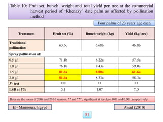 Treatment Fruit set (%) Bunch weight (kg) Yield (kg/tree)
Traditional
pollination
63.6c 6.68b 46.8b
Spray pollination at:
0.5 g/l 71.1b 8.22a 57.5a
1.0 g/l 76.1b 8.43a 59.0a
1.5 g/l 81.6a 8.80a 61.6a
2.0 g/l 81.6a 8.33a 58.3a
F- test *** ** **
LSD at 5% 5.1 1.07 7.5
Table 10: Fruit set, bunch weight and total yield per tree at the commercial
harvest period of ‘Khenazy’ date palm as affected by pollination
method
Awad (2010)
El- Mansoura, Egypt
Four palms of 23 years age each
Data are the mean of 2009 and 2010 seasons. ** and ***, significant at level p= 0.01 and 0.001, respectively
51
 