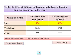 Table 11: Effect of different pollination methods on pollination
time and amount of pollen used
Awad (2010)
El- Mansoura, Egypt
Data are the 2010 season. ***, significant at level P =0.001
52
Pollination method
Pollination time
(min./palm)
Amount of pollen
(g/palm)
Spray 9.5a 0.35a
Traditional 16.3b 0.78b
F-test *** ***
 