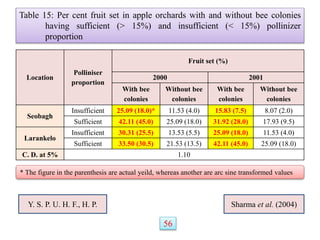 Table 15: Per cent fruit set in apple orchards with and without bee colonies
having sufficient (> 15%) and insufficient (< 15%) pollinizer
proportion
Location
Polliniser
proportion
Fruit set (%)
2000 2001
With bee
colonies
Without bee
colonies
With bee
colonies
Without bee
colonies
Seobagh
Insufficient 25.09 (18.0)* 11.53 (4.0) 15.83 (7.5) 8.07 (2.0)
Sufficient 42.11 (45.0) 25.09 (18.0) 31.92 (28.0) 17.93 (9.5)
Larankelo
Insufficient 30.31 (25.5) 13.53 (5.5) 25.09 (18.0) 11.53 (4.0)
Sufficient 33.50 (30.5) 21.53 (13.5) 42.11 (45.0) 25.09 (18.0)
C. D. at 5% 1.10
56
* The figure in the parenthesis are actual yeild, whereas another are arc sine transformed values
Sharma et al. (2004)
Y. S. P. U. H. F., H. P.
 