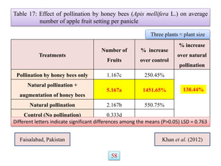 Table 17: Effect of pollination by honey bees (Apis mellifera L.) on average
number of apple fruit setting per panicle
Treatments
Number of
Fruits
% increase
over control
% increase
over natural
pollination
Pollination by honey bees only 1.167c 250.45%
Natural pollination +
augmentation of honey bees
5.167a 1451.65%
Natural pollination 2.167b 550.75%
Control (No pollination) 0.333d
Different letters indicate significant differences among the means (P>0.05) LSD = 0.763
Three plants ≈ plant size
Faisalabad, Pakistan Khan et al. (2012)
58
138.44%
 