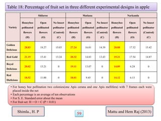 Variety
Shilaroo Matiana Narkanda
Honeybee
pollinated
flowers
(H)
Open
pollinated
flowers
(O)
No Insect
pollinator
(Control)
(C)
Honeybee
pollinated
flowers
(H)
Open
pollinated
flowers
(O)
No Insect
pollinator
(Control)
(C)
Honeybee
pollinated
flowers
(H)
Open
pollinated
flowers
(O)
No Insect
pollinator
(Control)
(C)
Golden
Delicious
28.83 18.27 15.03 27.24 16.01 14.39 20.08 17.32 15.42
Red Gold 21.19 15.41 13.24 20.32 14.83 13.43 19.21 17.54 14.87
Royal
Delicious
20.02 13.21 0 19.11 13.07 0 14.89 6.24 0
Red
Dielicious
18.52 11.00 0 18.01 9.45 0 14.12 6.13 0
Table 18: Percentage of fruit set in three different experimental designs in apple
• For honey bee pollination two colonies(one Apis cerana and one Apis mellifera) with 7 frames each were
placed inside the net
• Each percentage is an average of ten observations
• For S. E. Standard error about the mean
• For fruit set: H > O > C (P < 0.01)
Mattu and Hem Raj (2013)
Shimla., H. P
59
 