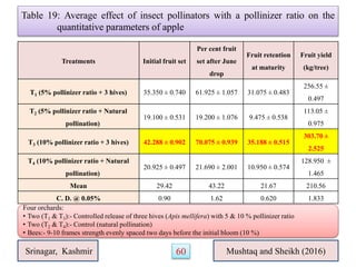 Treatments Initial fruit set
Per cent fruit
set after June
drop
Fruit retention
at maturity
Fruit yield
(kg/tree)
T1 (5% pollinizer ratio + 3 hives) 35.350 ± 0.740 61.925 ± 1.057 31.075 ± 0.483
256.55 ±
0.497
T2 (5% pollinizer ratio + Natural
pollination)
19.100 ± 0.531 19.200 ± 1.076 9.475 ± 0.538
113.05 ±
0.975
T3 (10% pollinizer ratio + 3 hives) 42.288 ± 0.902 70.075 ± 0.939 35.188 ± 0.515
303.70 ±
2.525
T4 (10% pollinizer ratio + Natural
pollination)
20.925 ± 0.497 21.690 ± 2.001 10.950 ± 0.574
128.950 ±
1.465
Mean 29.42 43.22 21.67 210.56
C. D. @ 0.05% 0.90 1.62 0.620 1.833
Table 19: Average effect of insect pollinators with a pollinizer ratio on the
quantitative parameters of apple
Mushtaq and Sheikh (2016)
Srinagar, Kashmir
Four orchards:
• Two (T1 & T3):- Controlled release of three hives (Apis mellifera) with 5 & 10 % pollinizer ratio
• Two (T2 & T4):- Control (natural pollination)
• Bees:- 9-10 frames strength evenly spaced two days before the initial bloom (10 %)
60
 