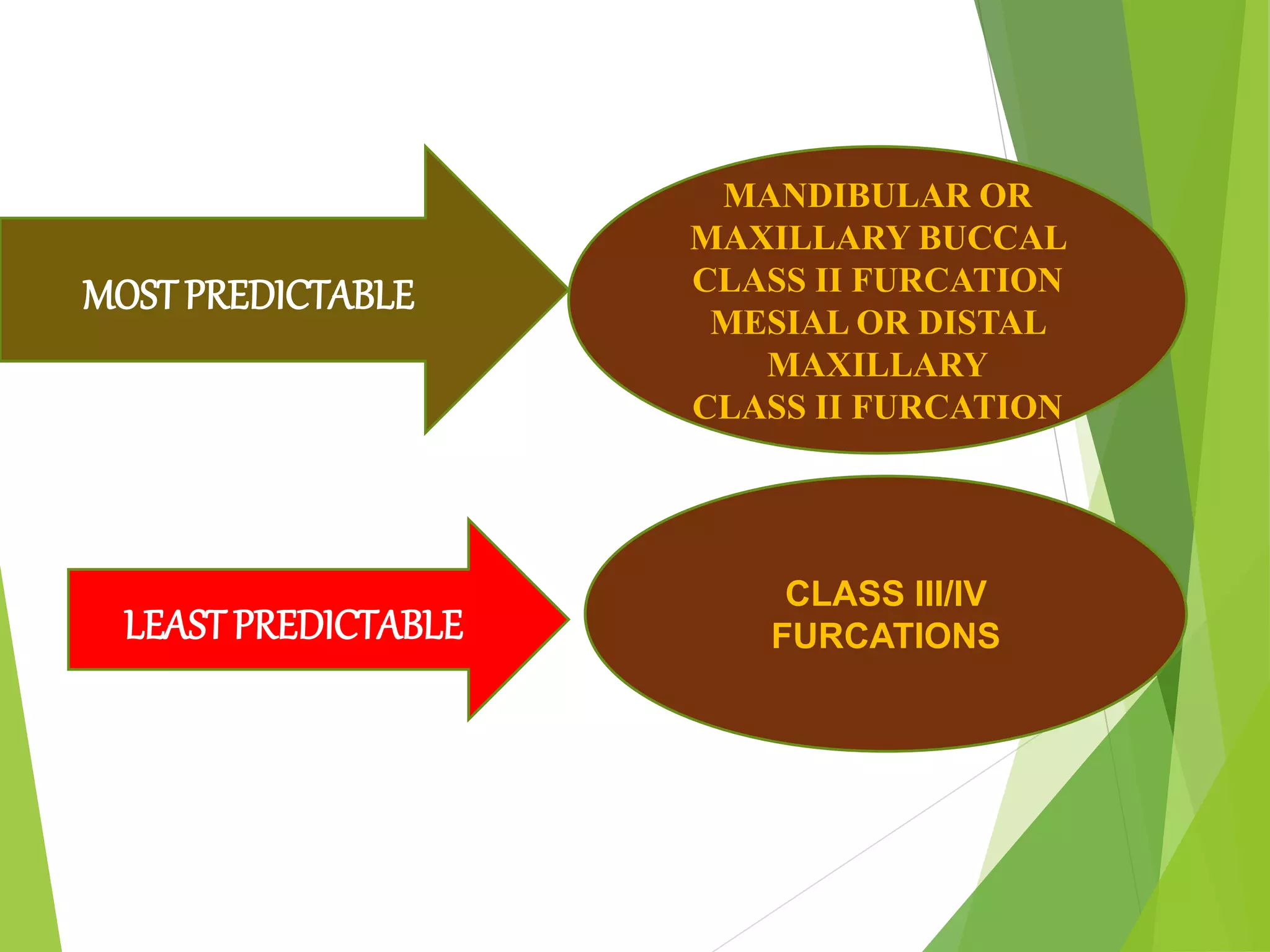 MOSTPREDICTABLE
MANDIBULAR OR
MAXILLARY BUCCAL
CLASS II FURCATION
MESIAL OR DISTAL
MAXILLARY
CLASS II FURCATION
LEAST PREDICTABLE
CLASS III/IV
FURCATIONS
 