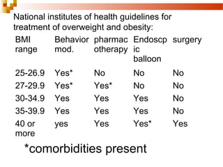 National institutes of health guidelines for
treatment of overweight and obesity:
BMI
range
Behavior
mod.
pharmac
otherapy
Endoscp
ic
balloon
surgery
25-26.9 Yes* No No No
27-29.9 Yes* Yes* No No
30-34.9 Yes Yes Yes No
35-39.9 Yes Yes Yes No
40 or
more
yes Yes Yes* Yes
comorbidities present*
 