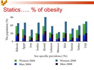 Statics….. % of obesity
 