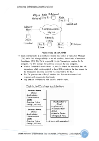 DITRIBUTED DATABASEMANAGEMENT SYSTEM
LAXMI INSTITUTE OF COMMERCE AND COMPUTER APPLICATIONS, SARIGAM(BCA) 11
11
Communications
network
Site 5
Site 1
Site 2Site 3
Network
DBMS
Relational
Site 4
Object
Oriented
LinuxLinux
Unix
Hierarchical
Object
Oriented
RelationalUnix
Window
Architecture of a DDBMS
 Each computer (site) in a distributed system may contain a Transaction Manager
(TM) and a Data Manager (DM) - as we will see later, there is also a Transaction
Coordinator (TC). The TM is responsible for the Transactions received by the
computer. The DM manages the database access on the local computer.
 When a Transaction arrives at the TM, the TM divides the transaction into sub
transactions which are transmitted to those DMs containing the data needed by
the Transaction. (In some cases the TC is responsible for this.)
 The TM processes the collected received data from the sub-transactions'
responses and produces the final result.
 Any TM can communicate with all DMs and vice versa.
 