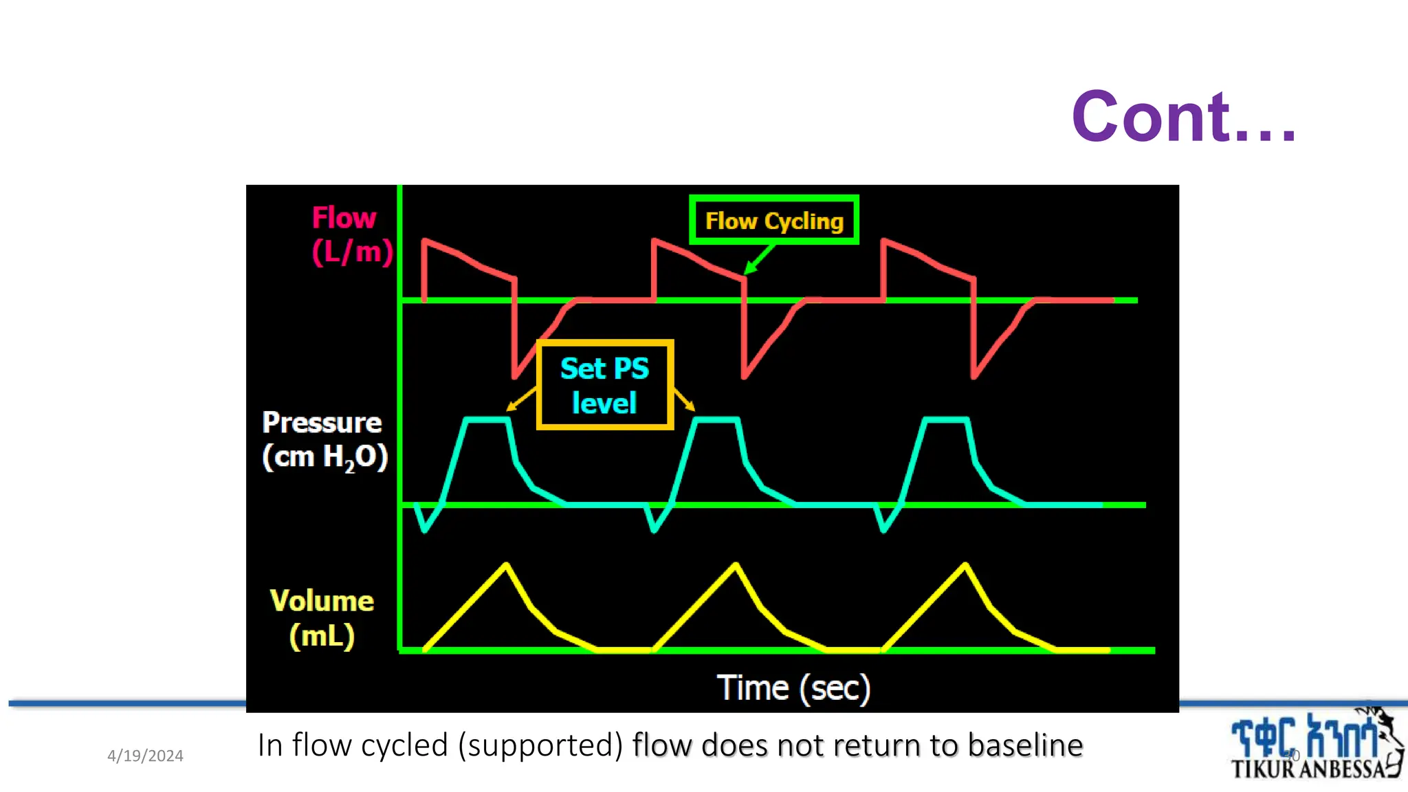 Cont…
30
In flow cycled (supported) flow does not return to baseline
4/19/2024
 