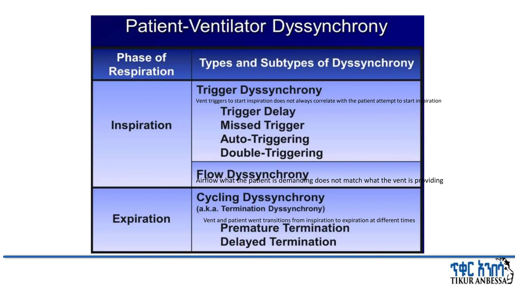 Vent triggers to start inspiration does not always correlate with the patient attempt to start inspiration
Airflow what the patient is demanding does not match what the vent is providing
Vent and patient went transitions from inspiration to expiration at different times
 
