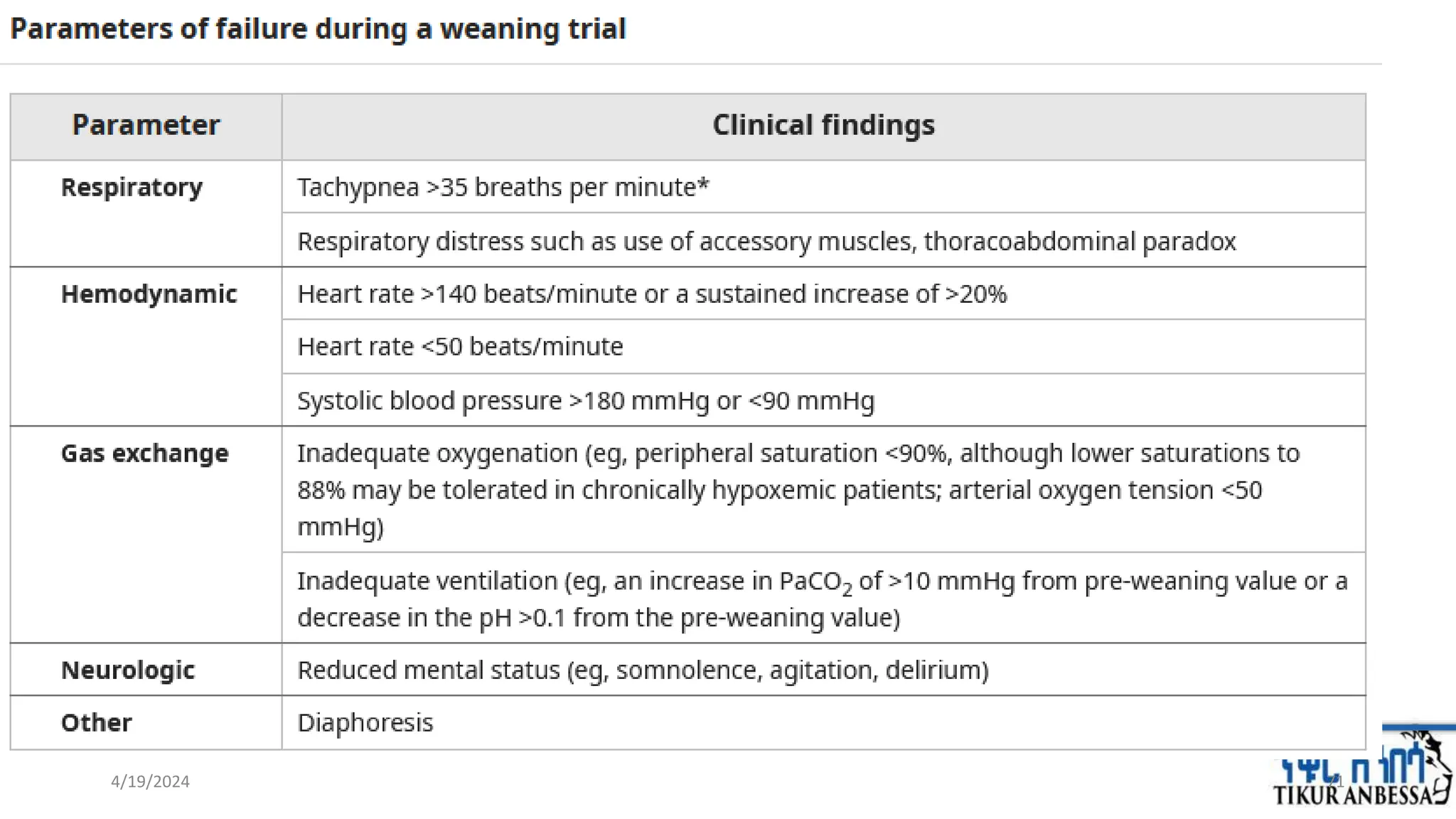 • Spontaneous breathing Trial
• with minimal ventilator
support a low level of
pressure support(5-8mmH2O),
or CPAP (5mmH2O)
• Breathing through the ETT
without any ventilator support
(T-piece using 1–5 cmH2O
• Duration of a weaning trial
• 30 min to 120 min
71
4/19/2024
 
